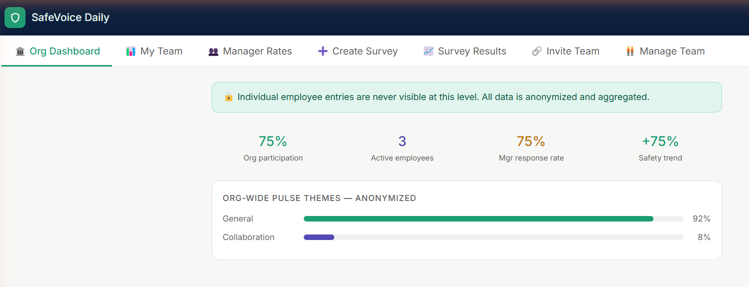 SafeVoice Daily organization dashboard showing real participation and safety trend metrics